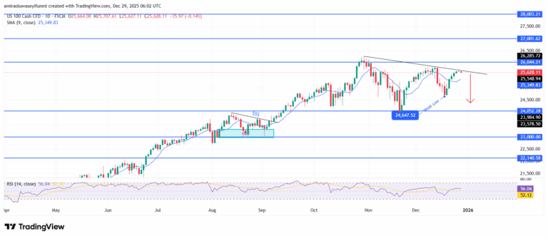 NAS100 Enters Short Term Pullback Phase Following Momentum Fade