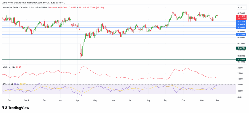 Weekly Market Outlook for EURGBP, NZDCHF, AUDCAD, AUDNZD and EURNZD (November 30 – December 6, 2025)