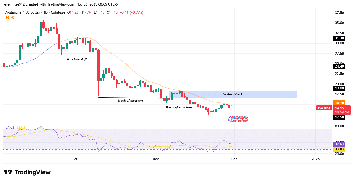 ‎Avalanche Bearish Trend With Short-Term Pullback