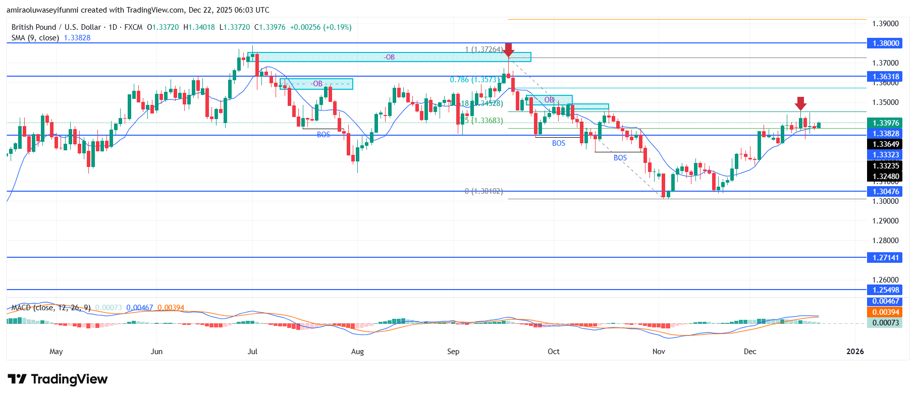 GBPUSD Encounters Renewed Downside Bias Under Weakening Structure