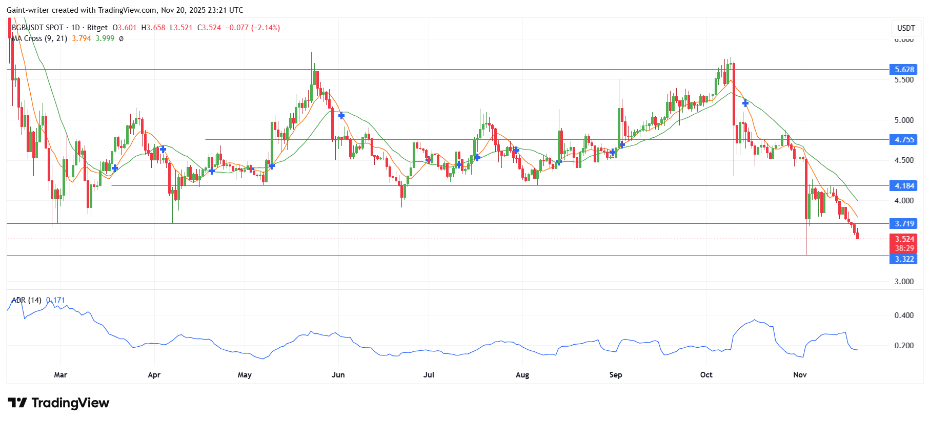 BGB/USDT Attempted Stabilization After Steep Correction