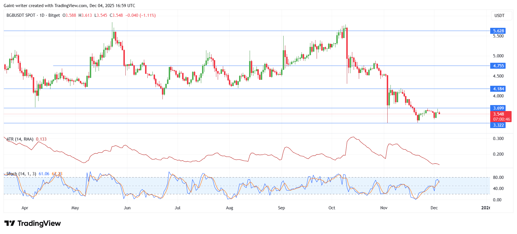 Bitget Struggles to Sustain Rebound as Sellers Reassert Pressure at .70 Resistance