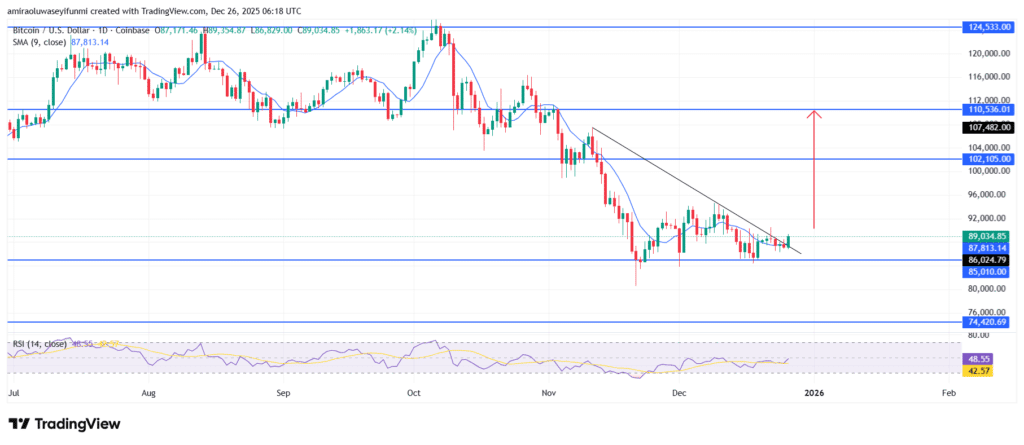 BTCUSD Signals Emerging Upside Shift After Prolonged Corrective Phase