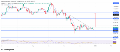 BTCUSD Signals Emerging Upside Shift After Prolonged Corrective Phase