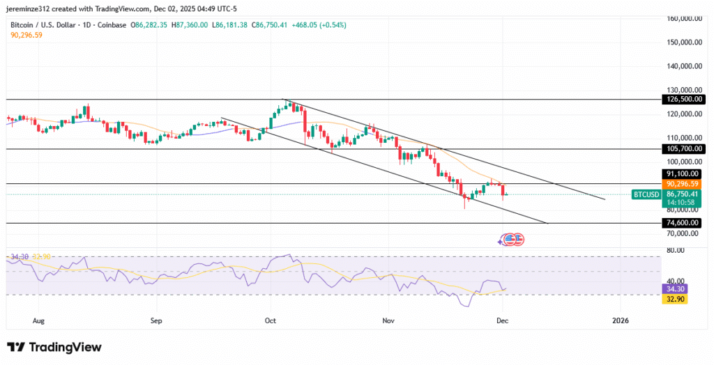 ‎BITCOIN Bearish Momentum Deepens Despite Oversold Signals