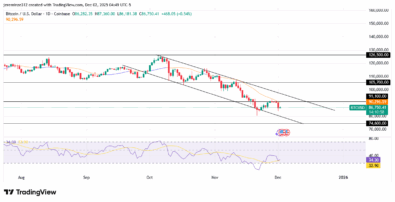 ‎BITCOIN Bearish Momentum Deepens Despite Oversold Signals
