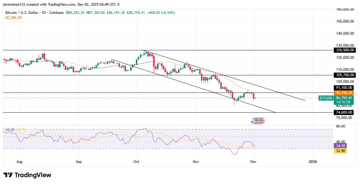 ‎BITCOIN Bearish Momentum Deepens Despite Oversold Signals