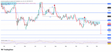 USOil (WTI) Signals Continuing Downside Momentum Toward Lower Price Zones