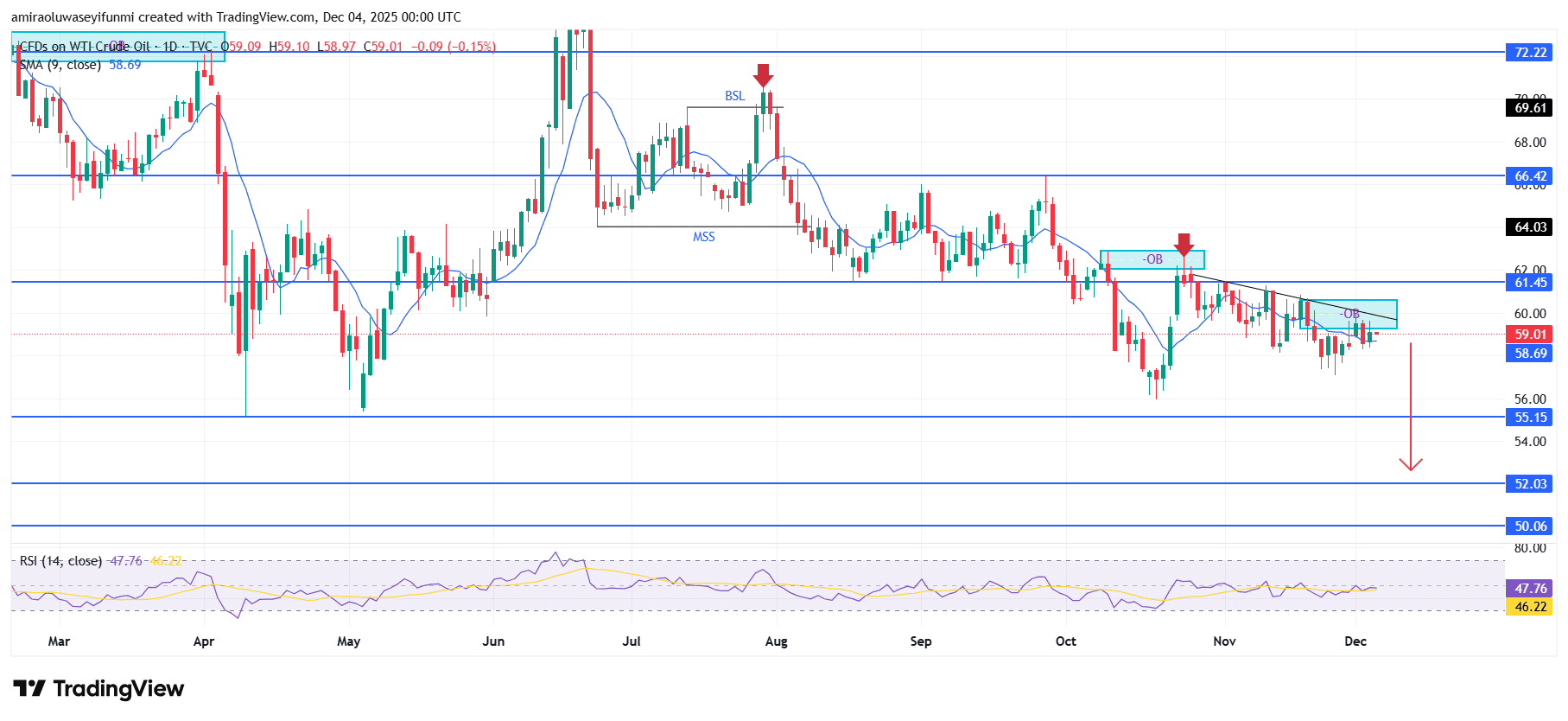 USOil (WTI) Signals Continuing Downside Momentum Toward Lower Price Zones