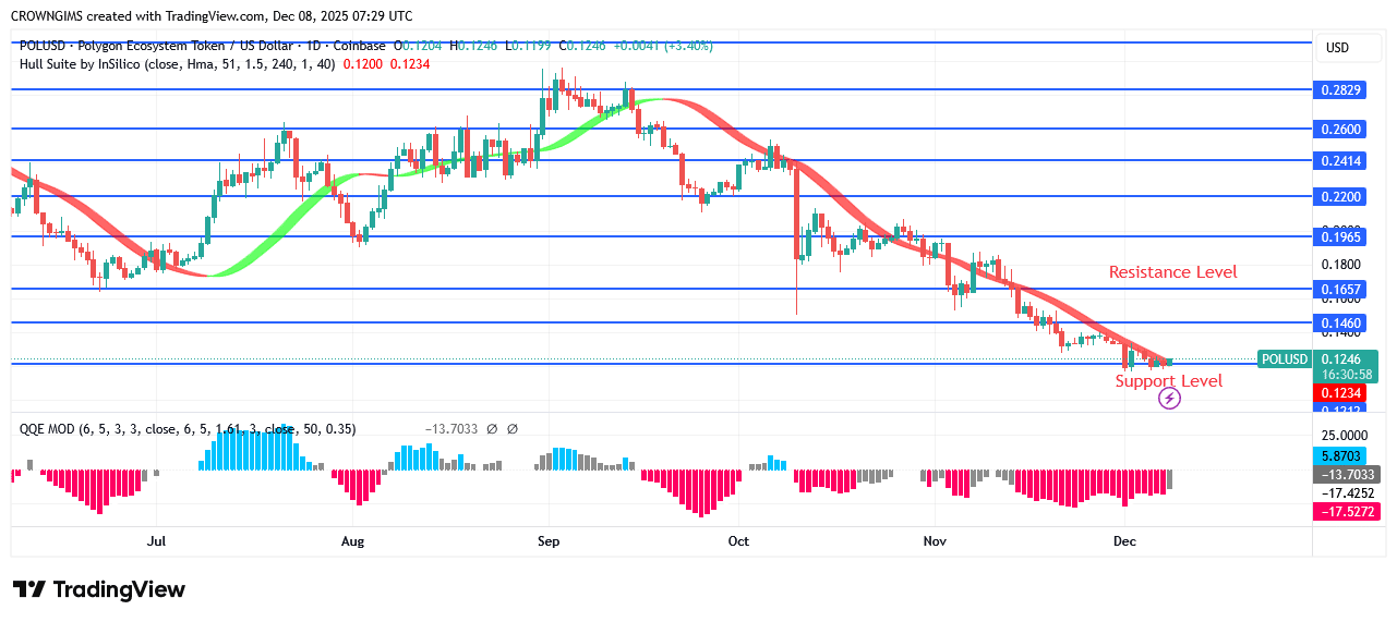 POL (prev.MATIC) Price Under Bears’ Pressure