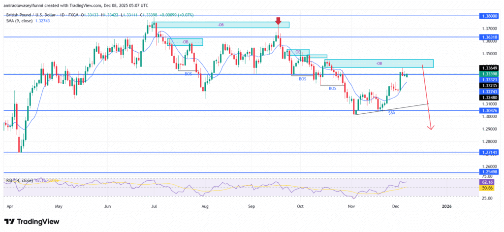 GBPUSD Reflects Emerging Downside Bias As Momentum Conditions Soften