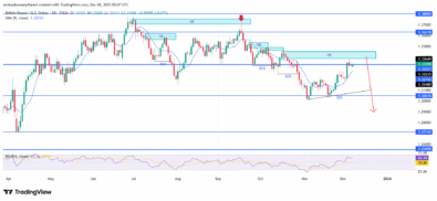 GBPUSD Reflects Emerging Downside Bias As Momentum Conditions Soften