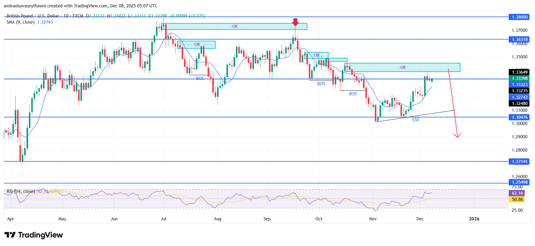 GBPUSD Reflects Emerging Downside Bias As Momentum Conditions Soften