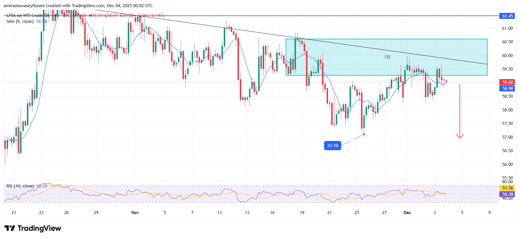 USOil (WTI) Signals Continuing Downside Momentum Toward Lower Price Zones