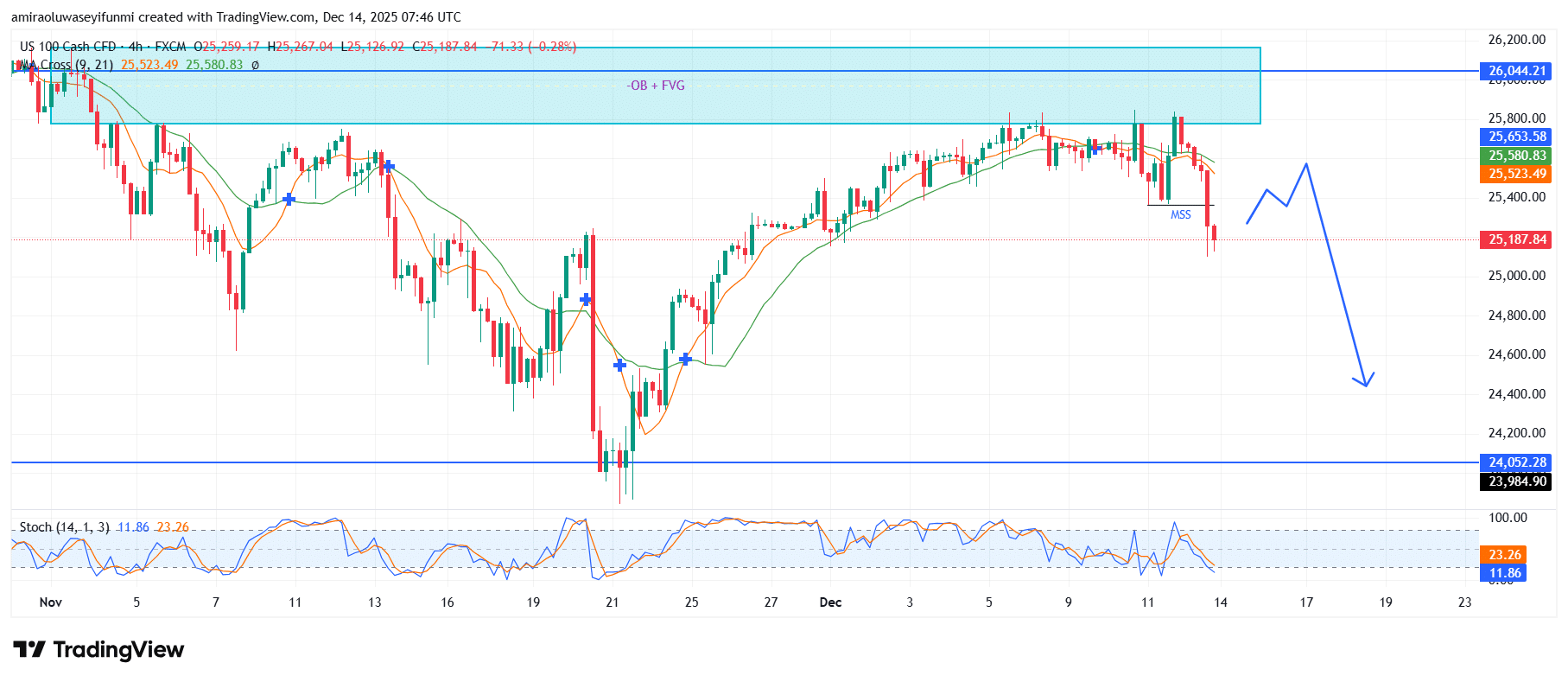 NAS100 Enters Early Phase of Structural Softening Following Upside Fatigue