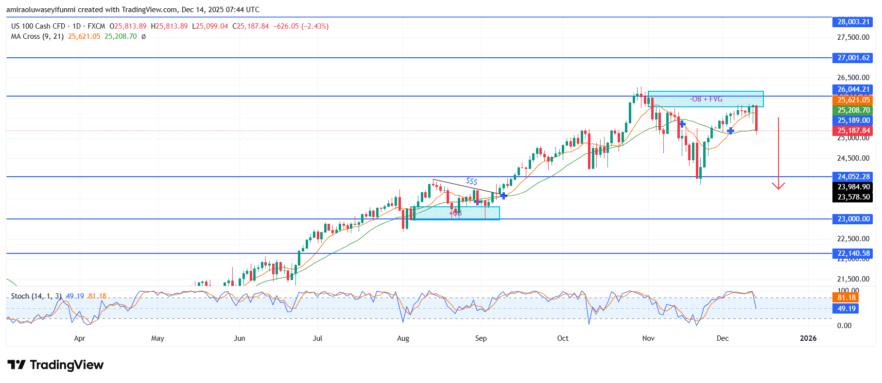 NAS100 Enters Early Phase of Structural Softening Following Upside Fatigue