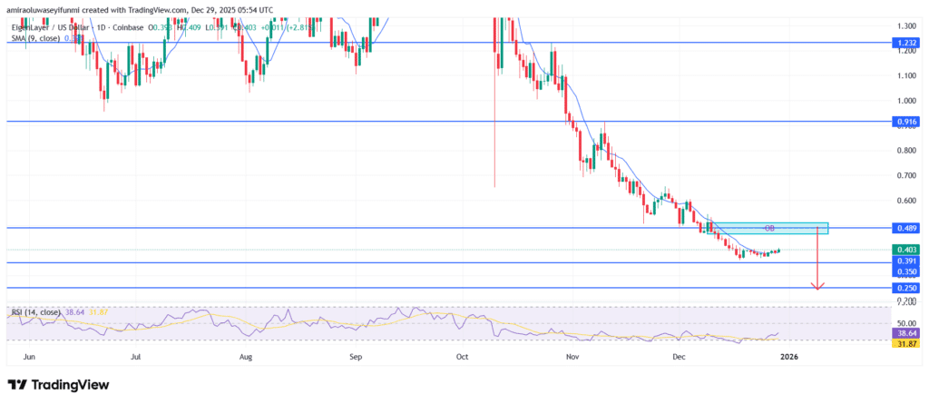 EIGEN Cloud (EIGENUSD) Maintains Bearish Bias Amid Persistent Downtrend Pressure Conditions