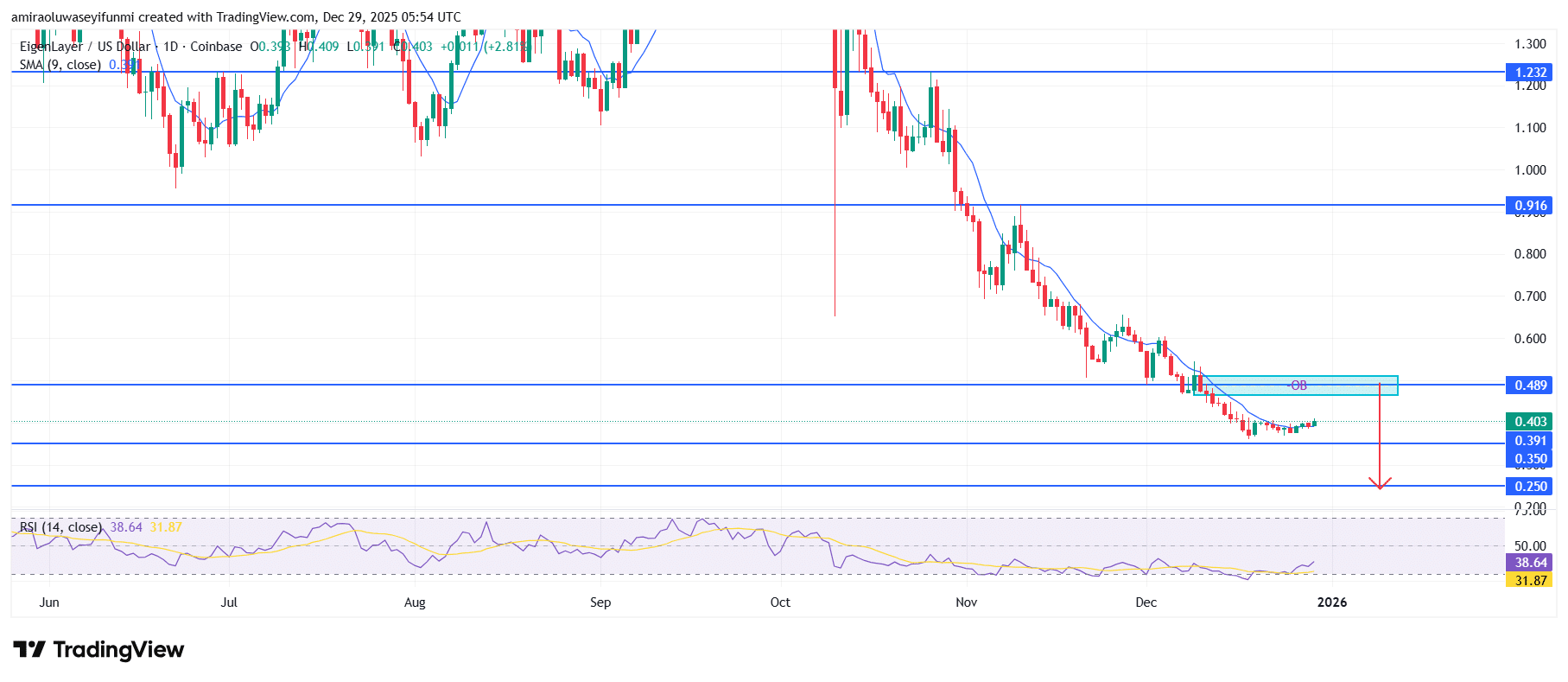 EIGEN云图（EIGENUSD）在经历长时间的下跌趋势后转为看涨形态