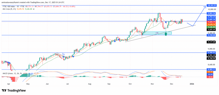 FTSE 100 Preserves Uptrend While Holding Key Structural Levels