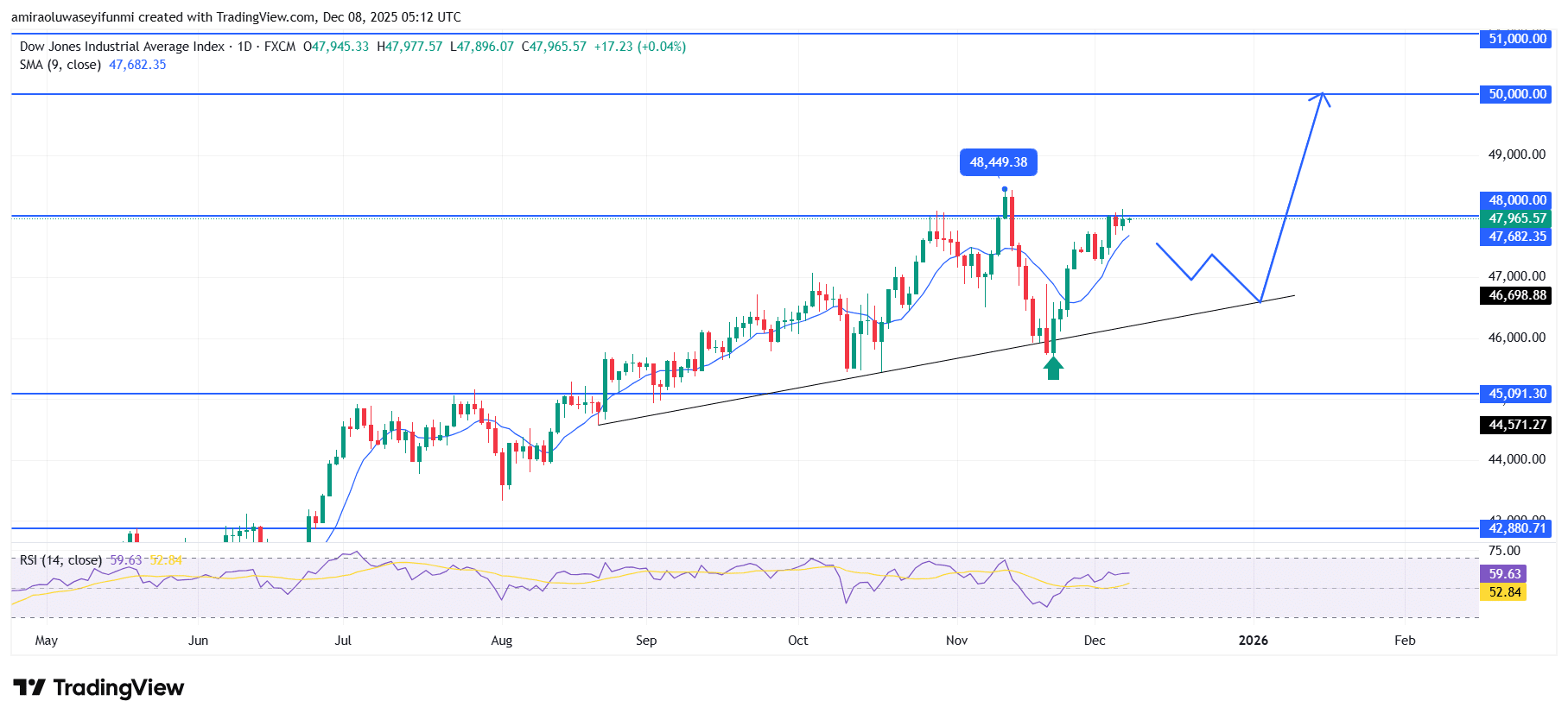 US30 Upholds Uptrend As Momentum Strength Continues To Support Buyers