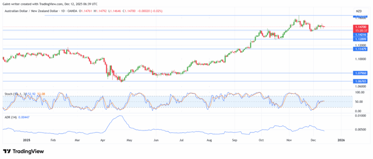 Weekly Forex Market Outlook: AUDNZD, EURGBP, AUDCAD, NZDCHF, EURNZD (December 5–12, 2025)