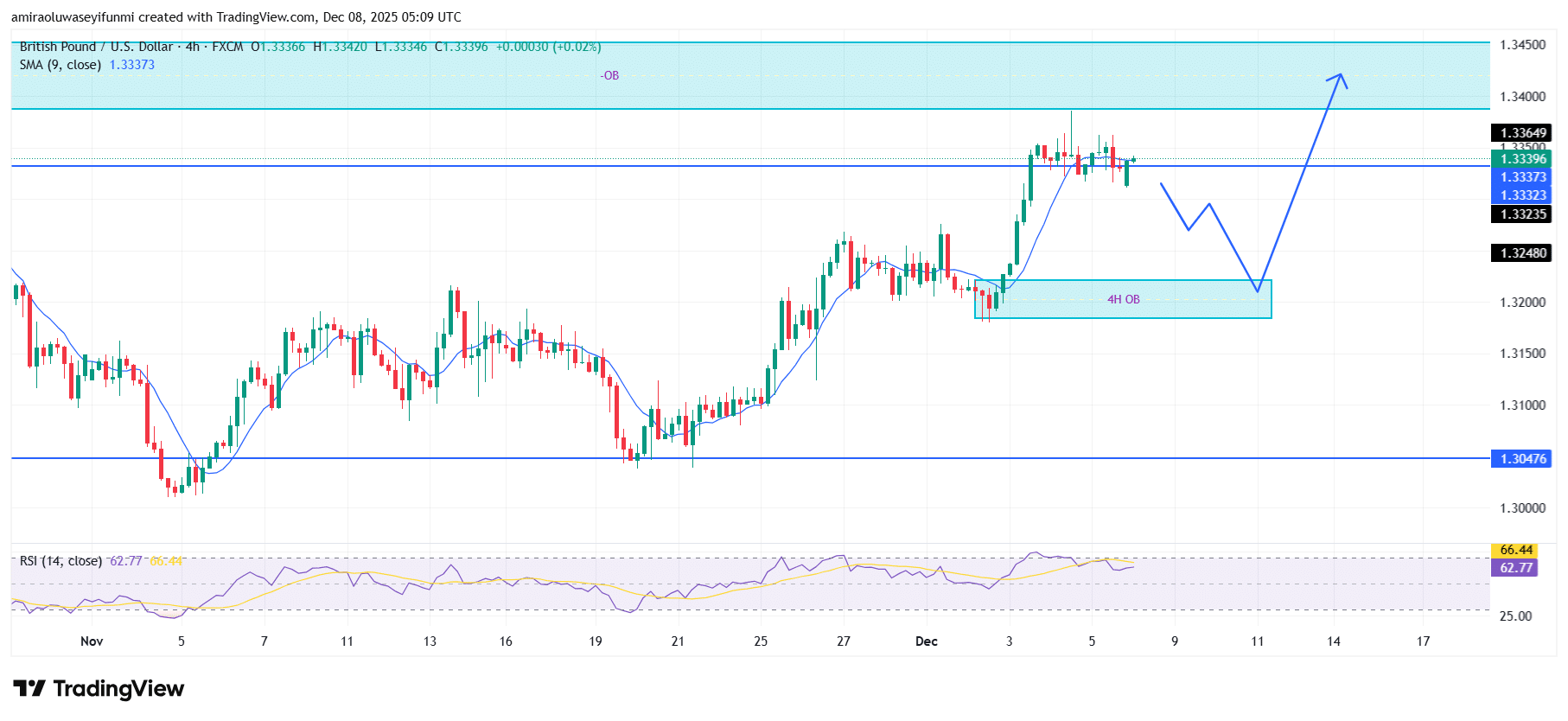 GBPUSD Reflects Emerging Downside Bias As Momentum Conditions Soften
