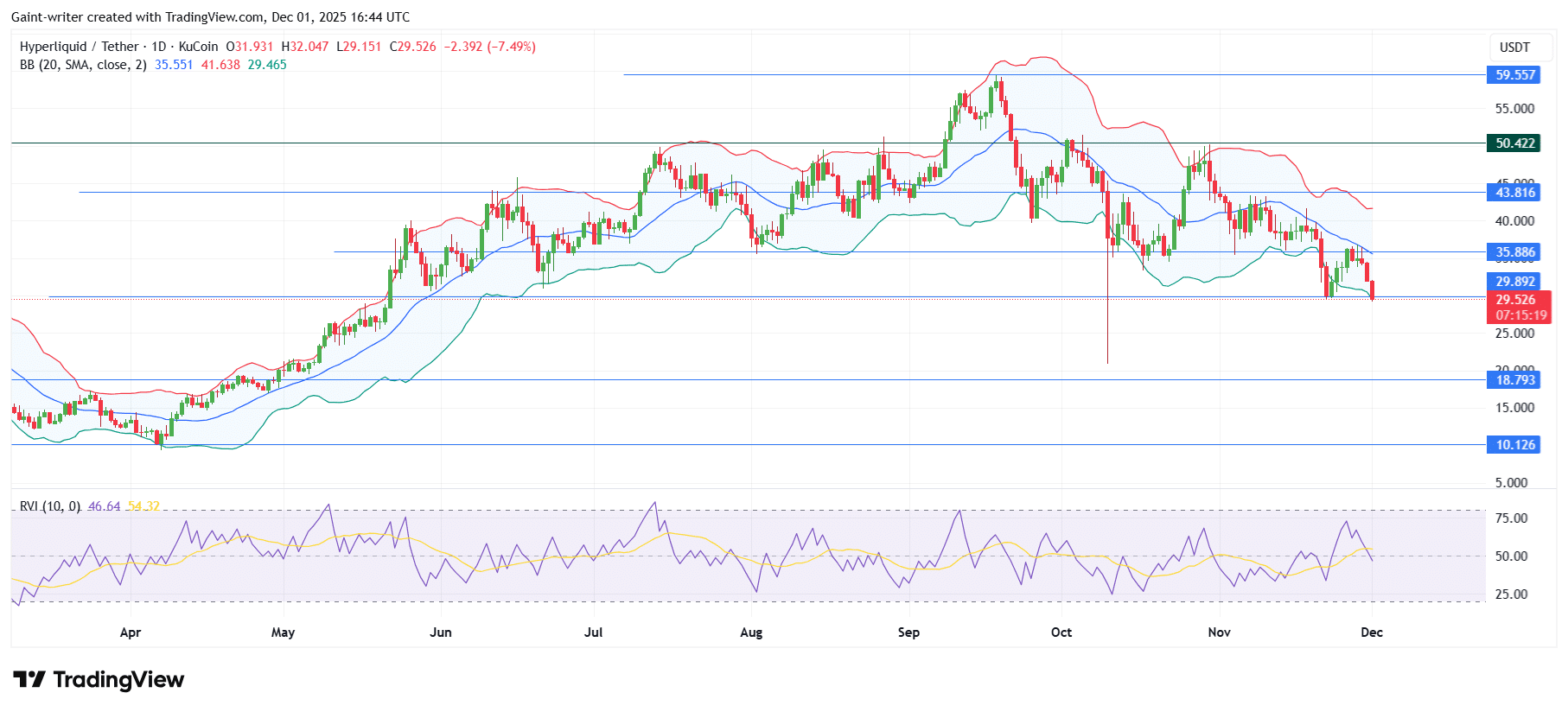 Hyperliquid Downtrend Pressure Continue To Intensify