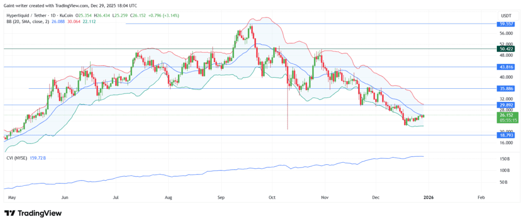 Hyperliquid (HYPE/USDT) Grinds Higher From the Lows