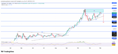 Gold (XAUUSD) Reflects Emerging Downside Bias As Momentum Fades