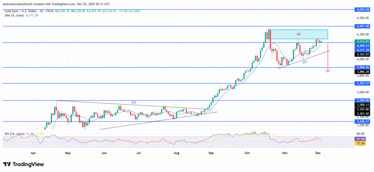 Gold (XAUUSD) Reflects Emerging Downside Bias As Momentum Fades
