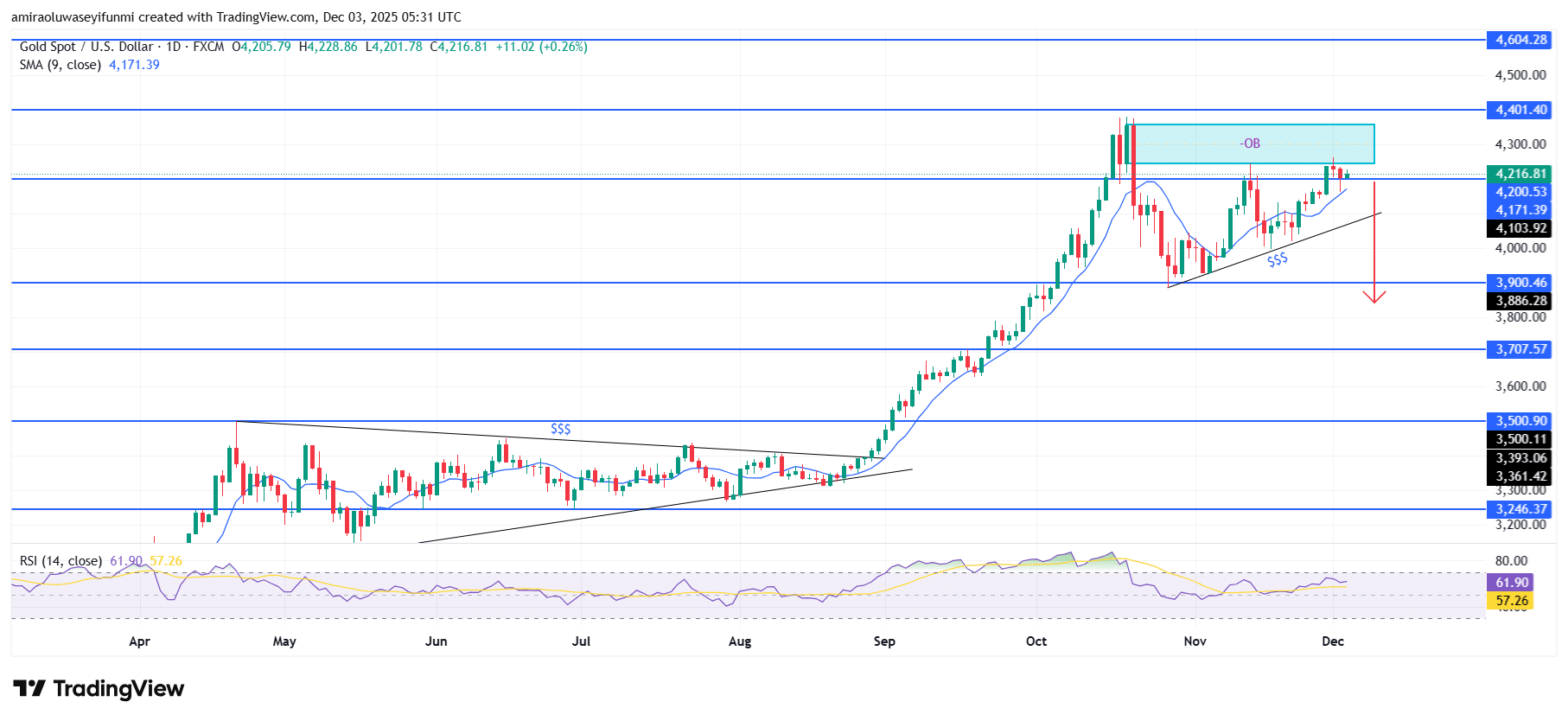 Gold (XAUUSD) Reflects Emerging Downside Bias As Momentum Fades