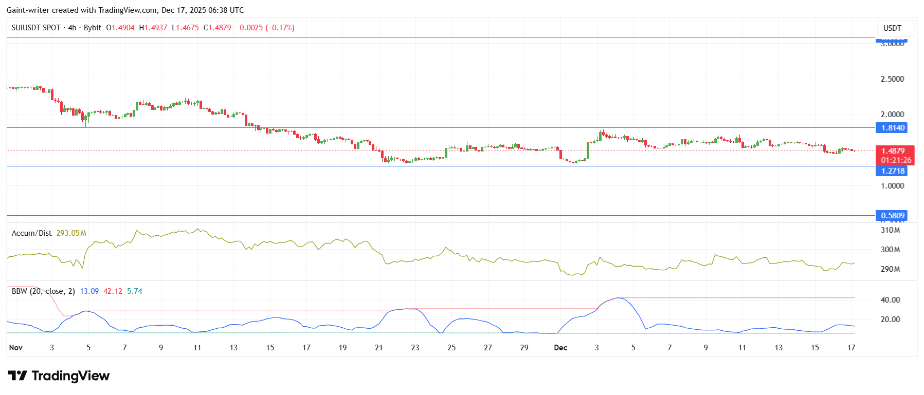 SUIUSDT Consolidation Below $1.80 Keeps Bears in Control