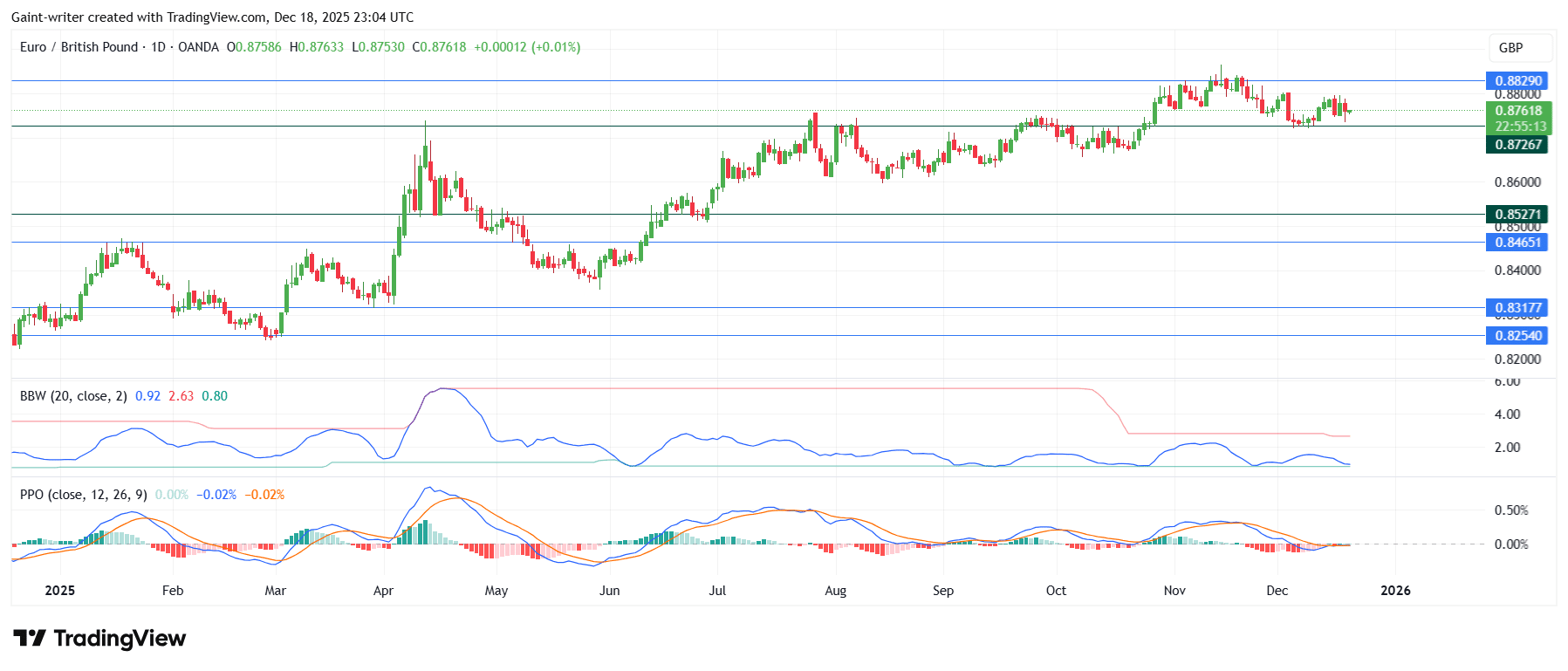 Weekly Forex Market Outlook: AUDNZD, EURGBP, AUDCAD, NZDCHF, EURNZD (December 15 to 20, 2025)
