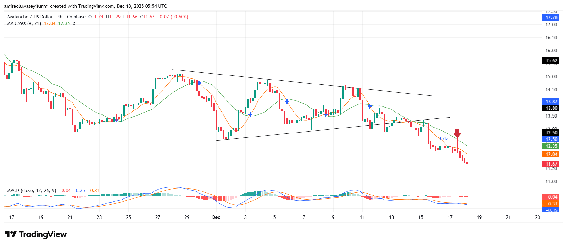 AVAXUSD Remains Structurally Bearish Amid Weak Momentum Conditions Across