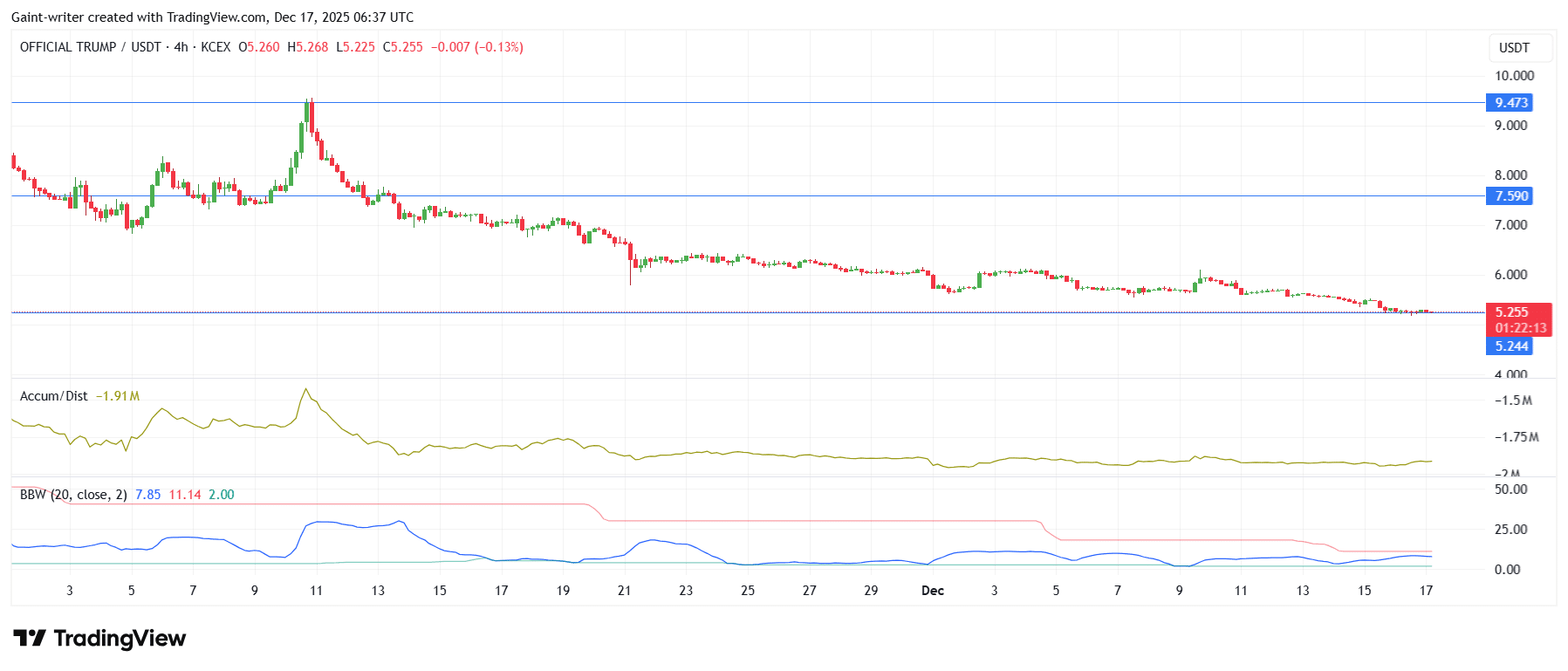 OFFICIAL TRUMP Price Forecast &ndash; Consolidation at $5.25 With Breakout Potential