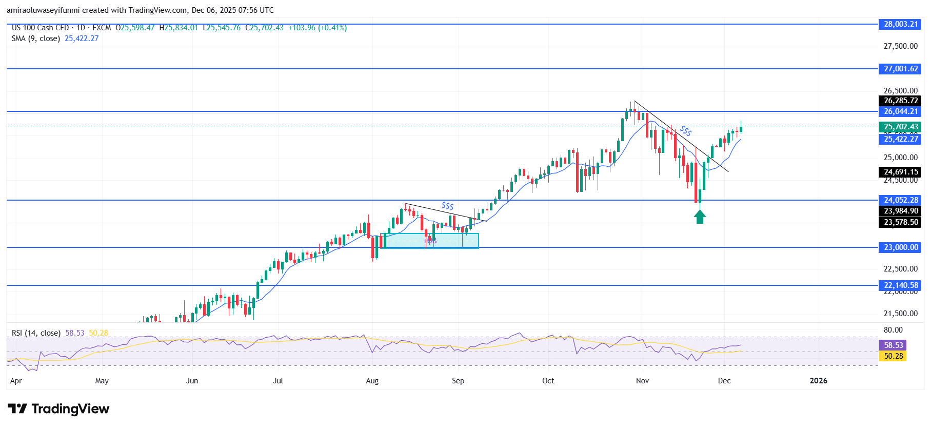 NAS100 Reflects Strengthening Upward Bias Supported By Firming Momentum Signals