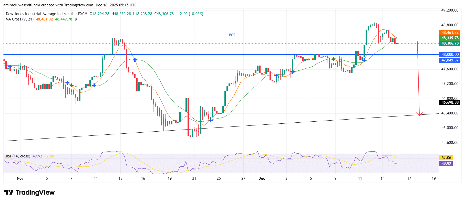 US30 Sustains Upward Bias As Trend Conditions Remain Constructive