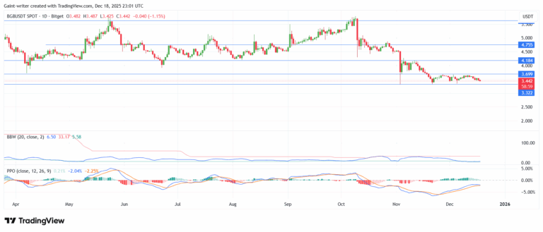 BGB/USDT Holds $3.30 Floor as Price Bases Under $3.70 Key Zone