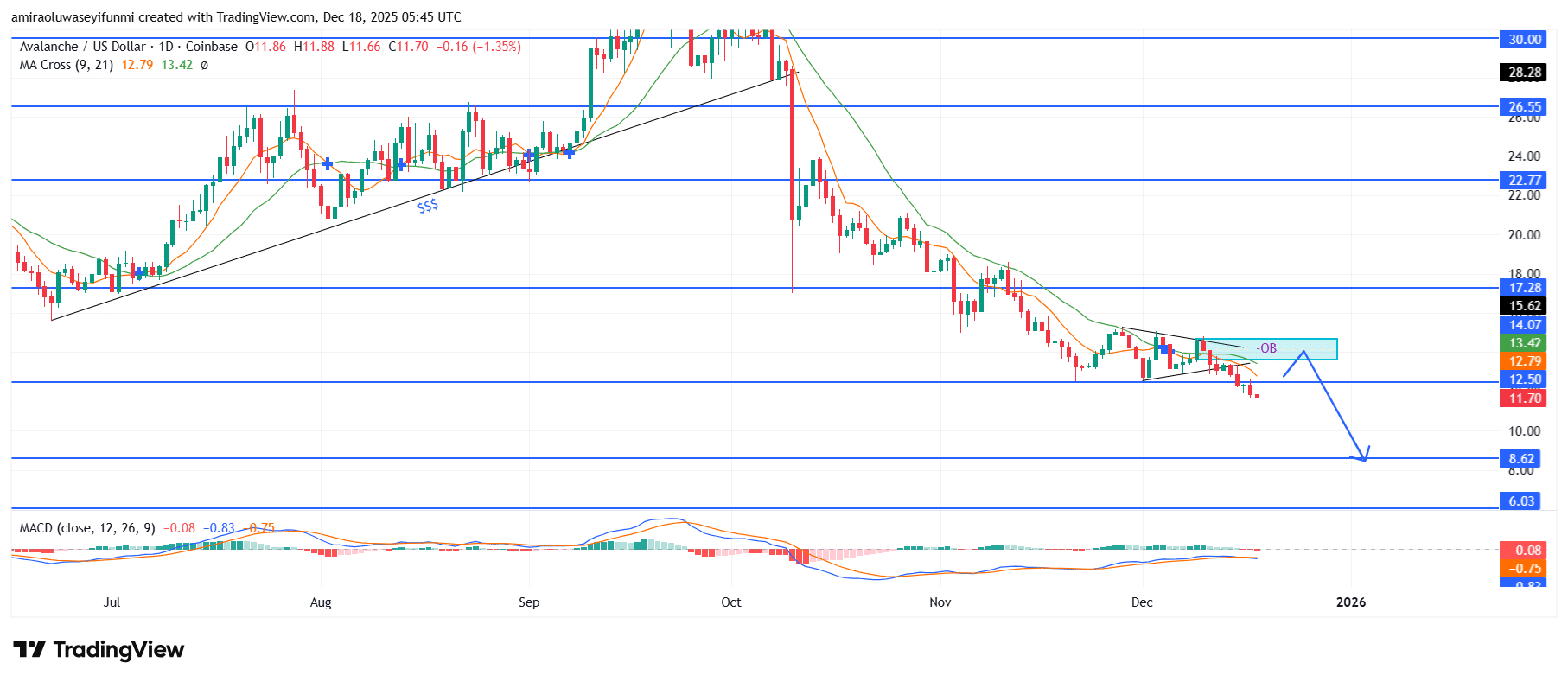 AVAXUSD Remains Structurally Bearish Amid Weak Momentum Conditions Across