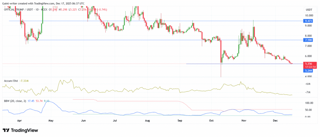 OFFICIAL TRUMP Price Forecast – Consolidation at $5.25 With Breakout Potential