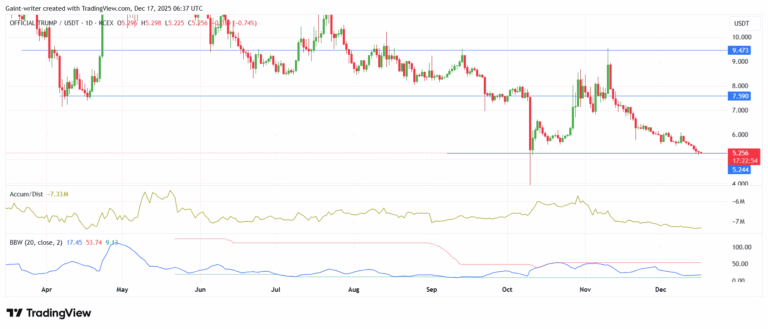 OFFICIAL TRUMP Price Forecast – Consolidation at $5.25 With Breakout Potential
