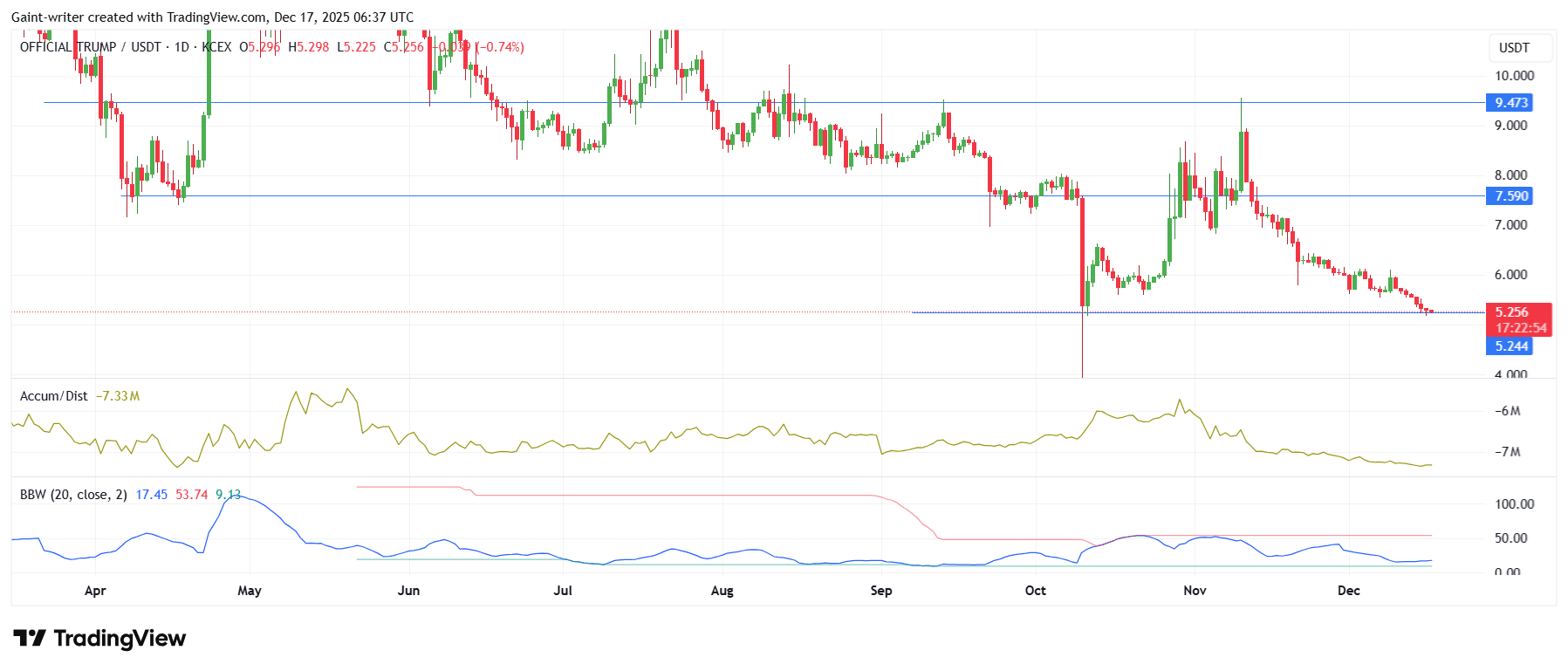 OFFICIAL TRUMP Price Forecast &ndash; Consolidation at $5.25 With Breakout Potential