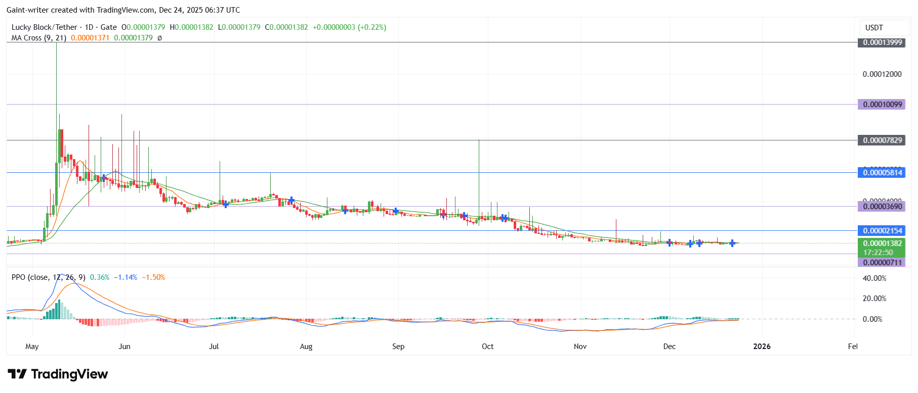Lucky Block Price Forecast &ndash; LBLOCKUSDT Holds Firm Near 0.0000130 Key Level as Accumulation Tightens