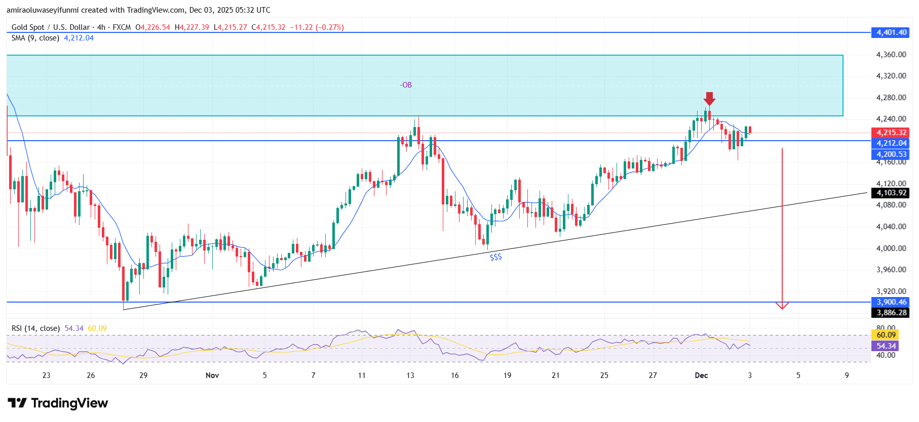 Gold (XAUUSD) Reflects Emerging Downside Bias As Momentum Fades