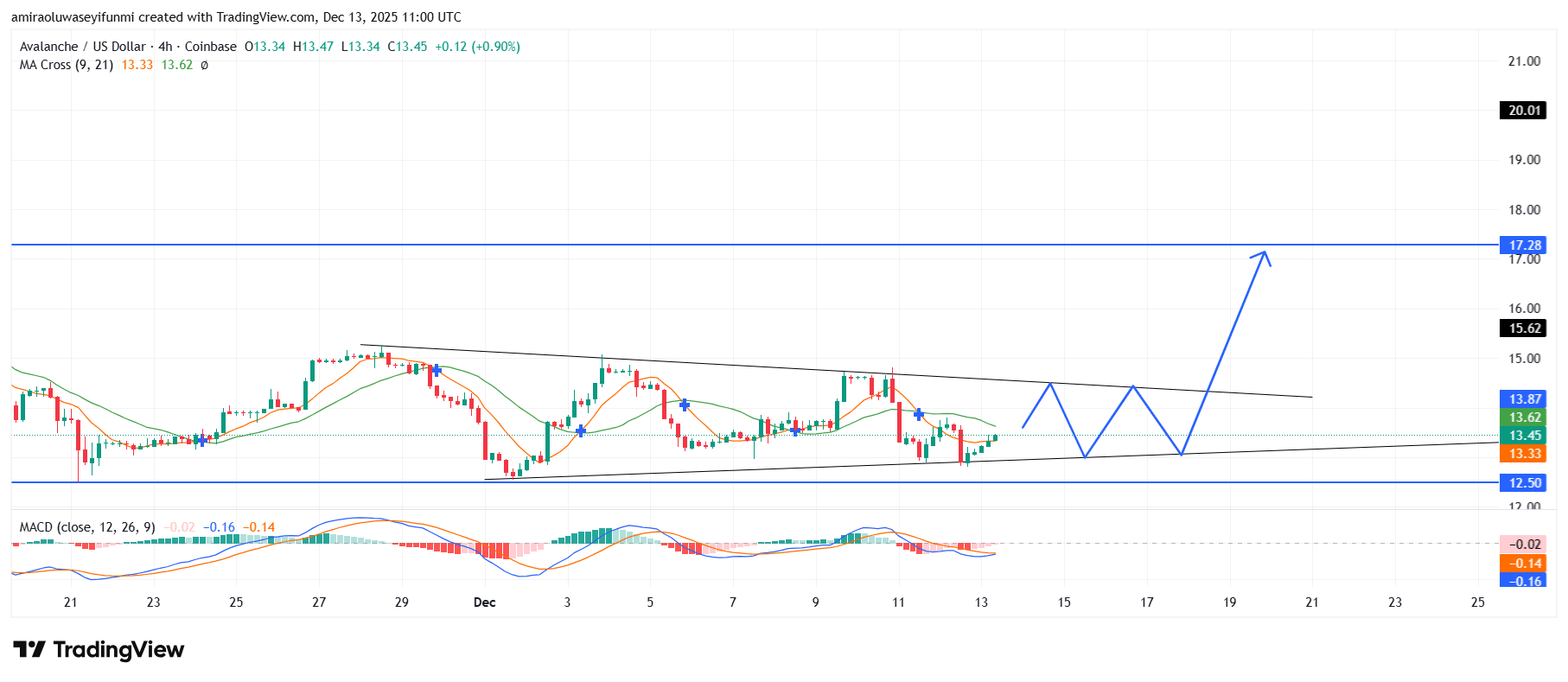 AVAXUSD (WTI) Structure Weakens As Sellers Retain Dominant Control Overall