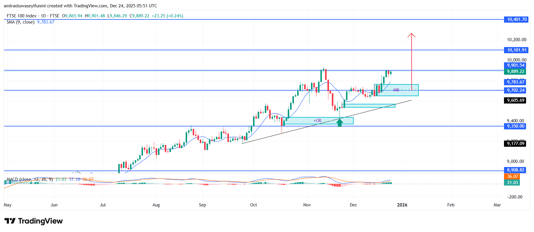 FTSE 100 Sustains Upward Bias Above Strengthening Technical Support