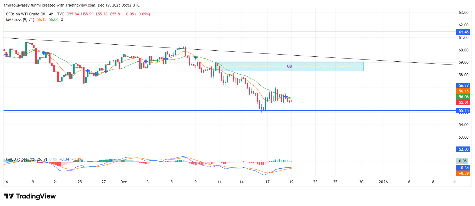 USOil (WTI) Remains Under Pressure As Bearish Conditions Persist