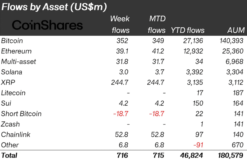 Crypto Inflows Climb as Strategy Snaps Up More Bitcoin