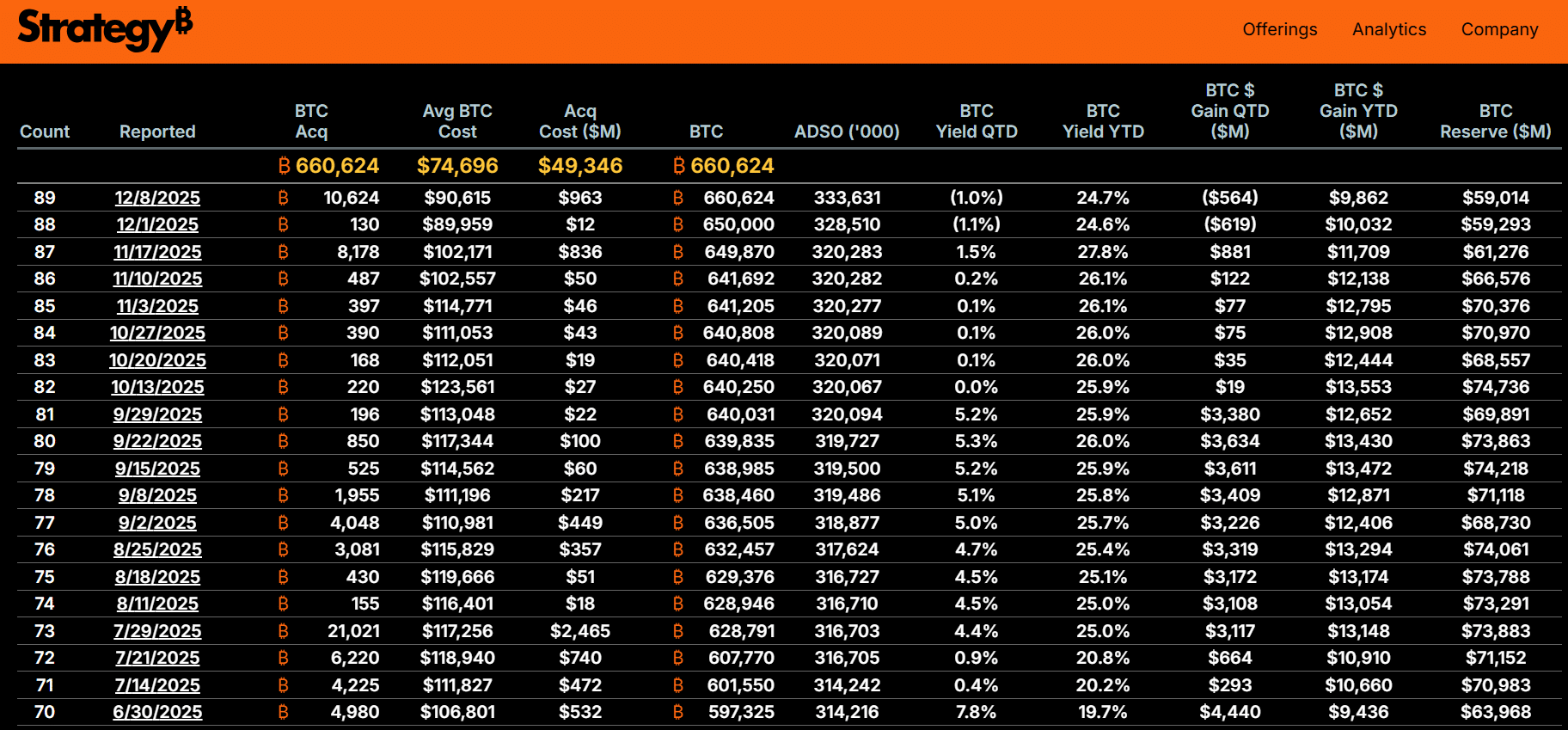 Crypto Inflows Climb as Strategy Snaps Up More Bitcoin