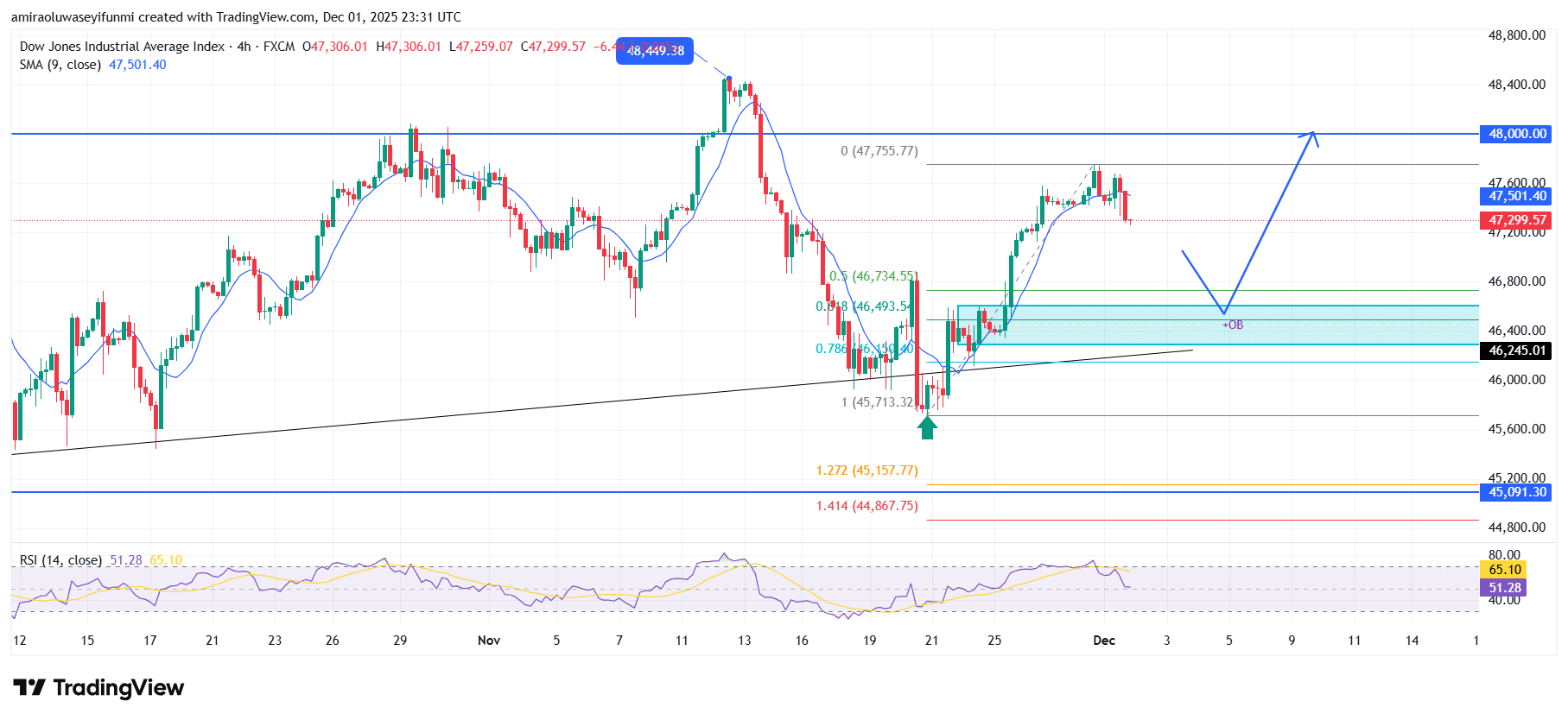 US30 Remains Poised For Renewed Upside Momentum